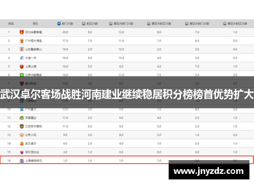 武汉卓尔客场战胜河南建业继续稳居积分榜榜首优势扩大